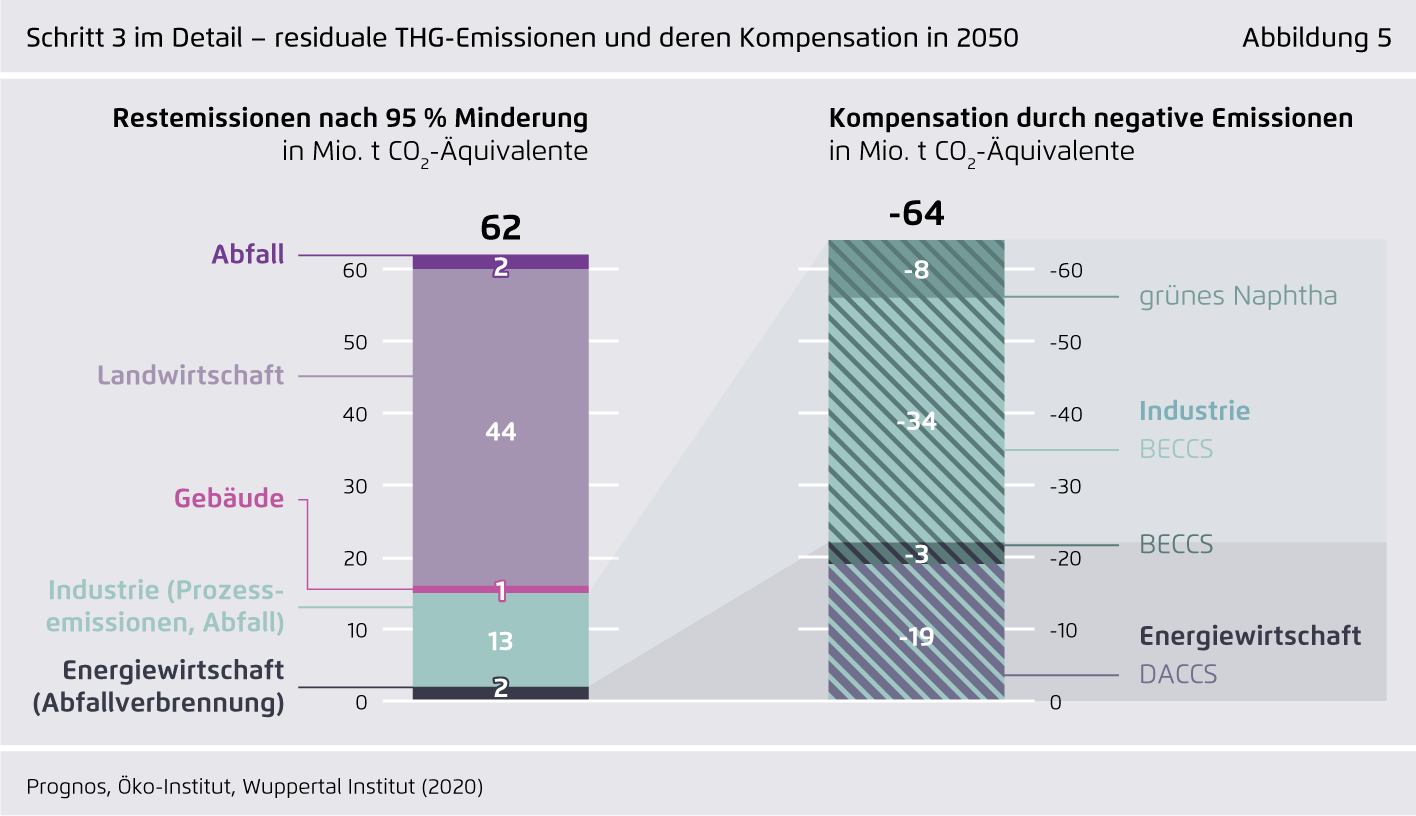 Preview for Schritt 3 im Detail – residuale THG-Emissionen und deren Kompensat ion in 2050