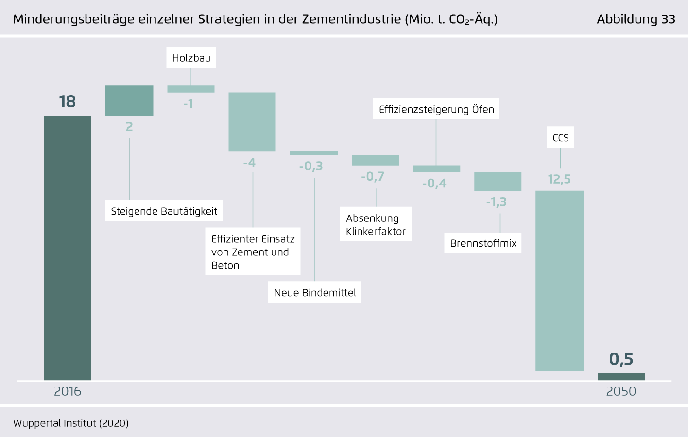 Preview for Minderungsbeiträge einzelner Strategien in der Zementindustrie (Mio. t. CO₂ -Äq.)