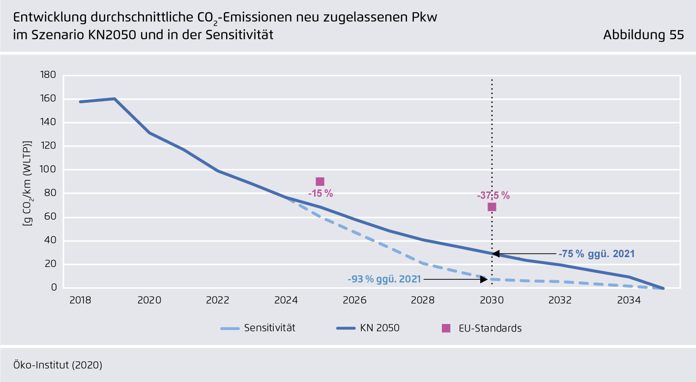 Preview for Entwicklung durchschnittliche CO₂-Emissionen neu zugelassenen Pkw.im Szenario KN2050 und in der Sensitivität