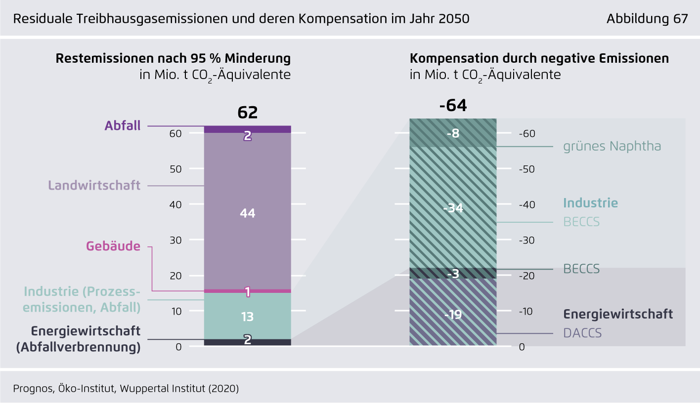 Preview for Residuale Treibhausgasemissionen und deren Kompensation im Jahr 2050