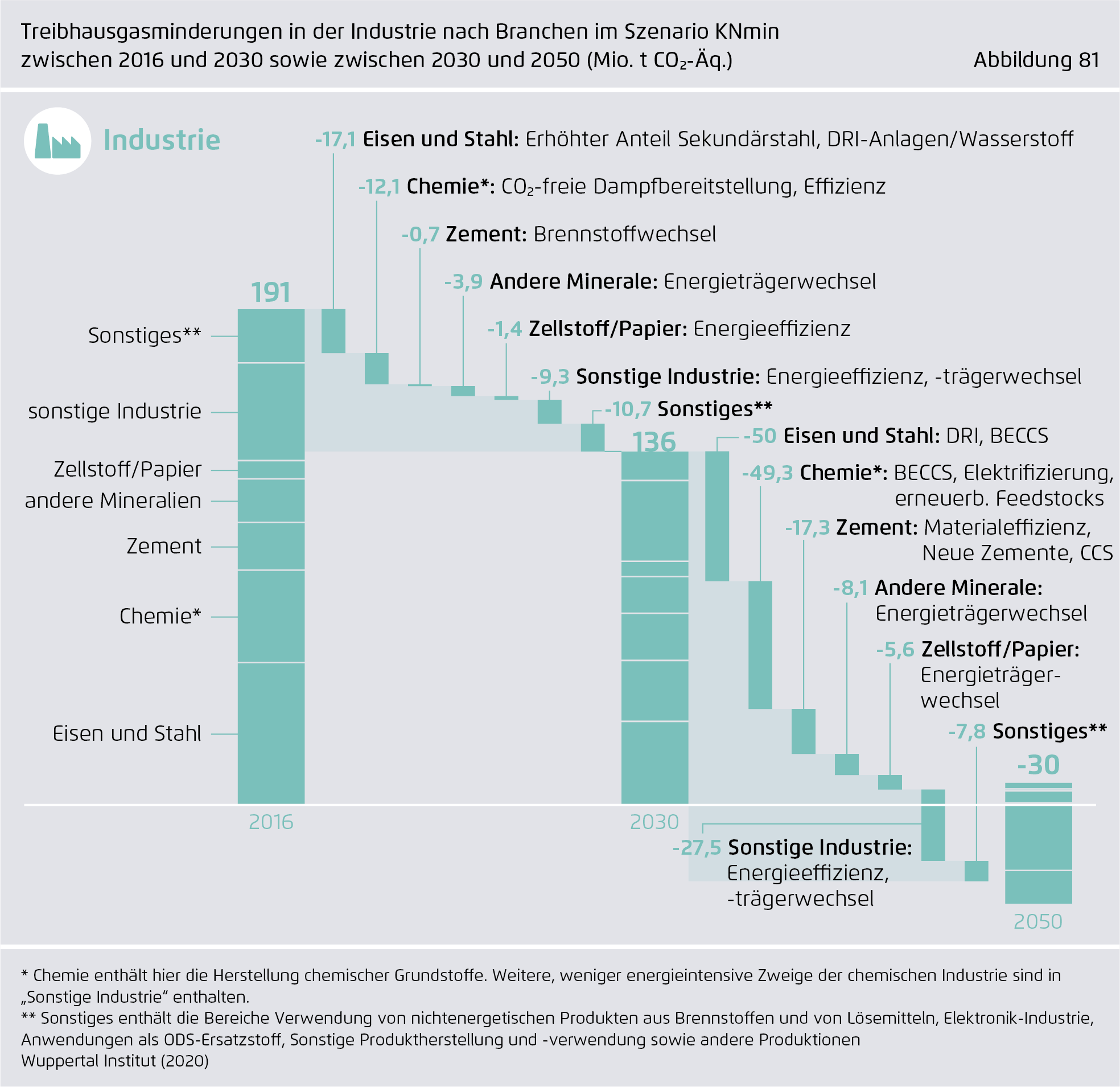 Preview for Treibhausgasminderungen in der Industrie nach Branchen im Szenario KNmin zwischen 2016 und 2030 sowie zwischen 2030 und 2050 (Mio. t CO₂-Äq.)