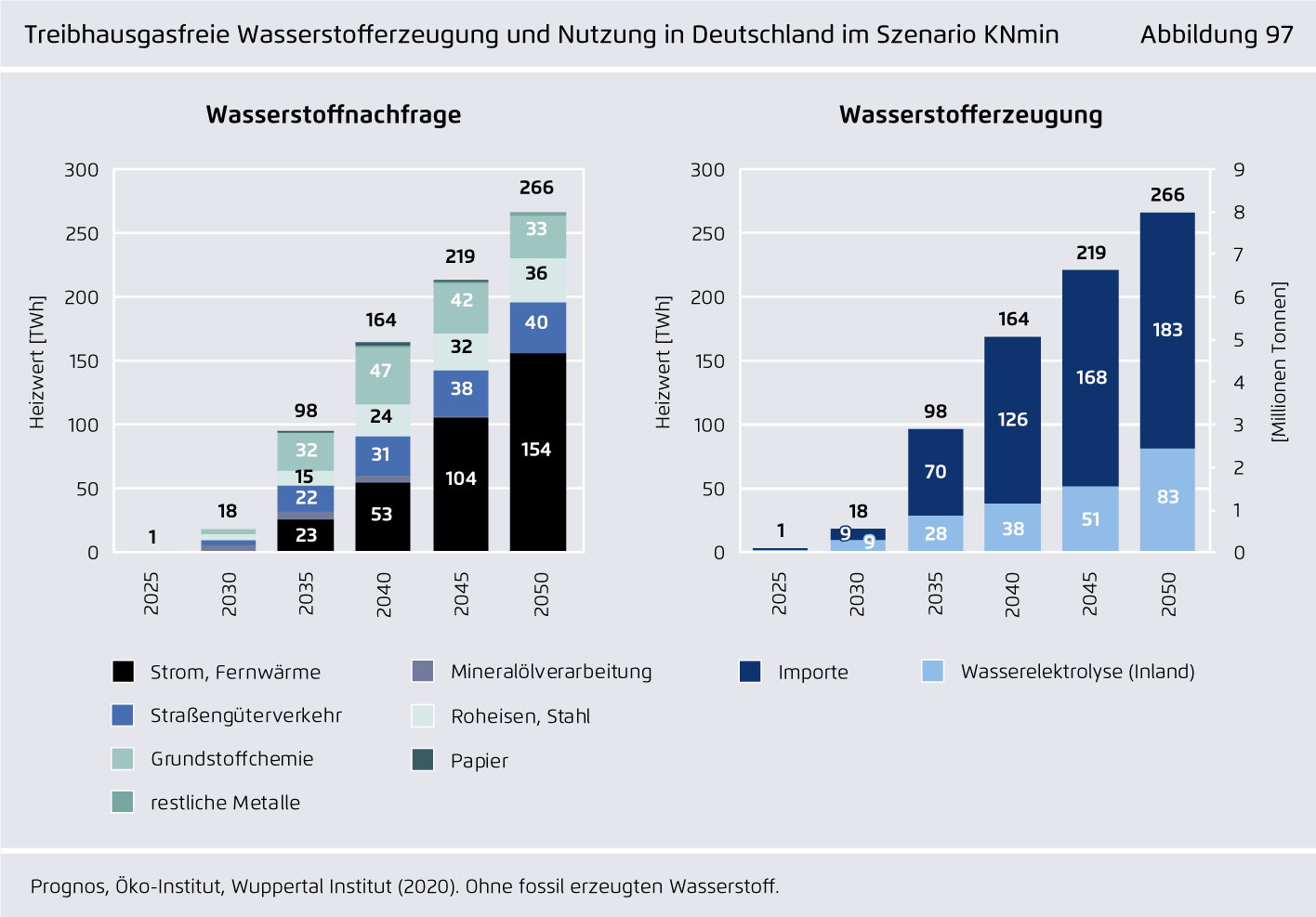 Preview for Treibhausgasfreie Wasserstofferzeugung und Nutzung in Deutschland im Szenario KNmin