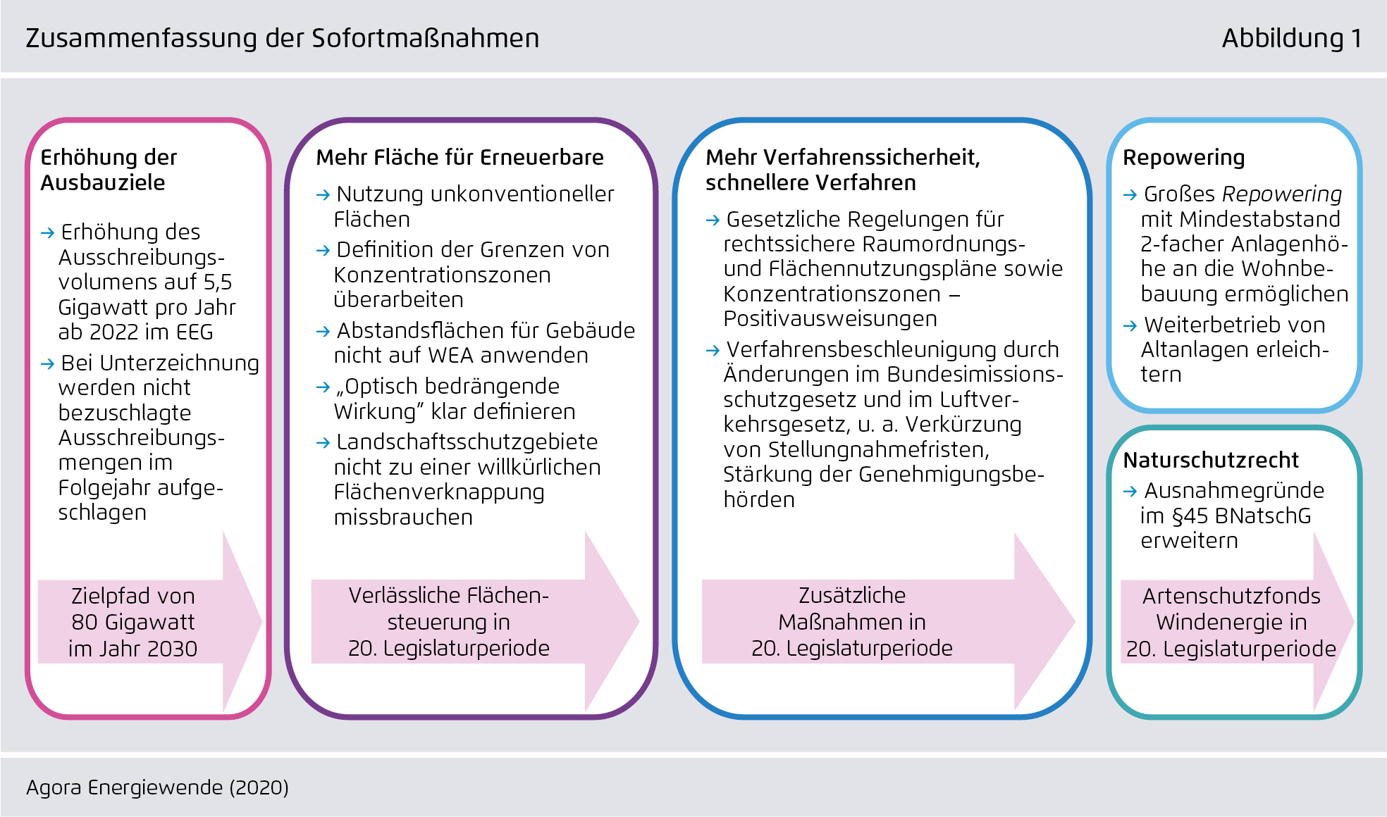 Preview for Zusammenfassung der Sofortmaßnahmen