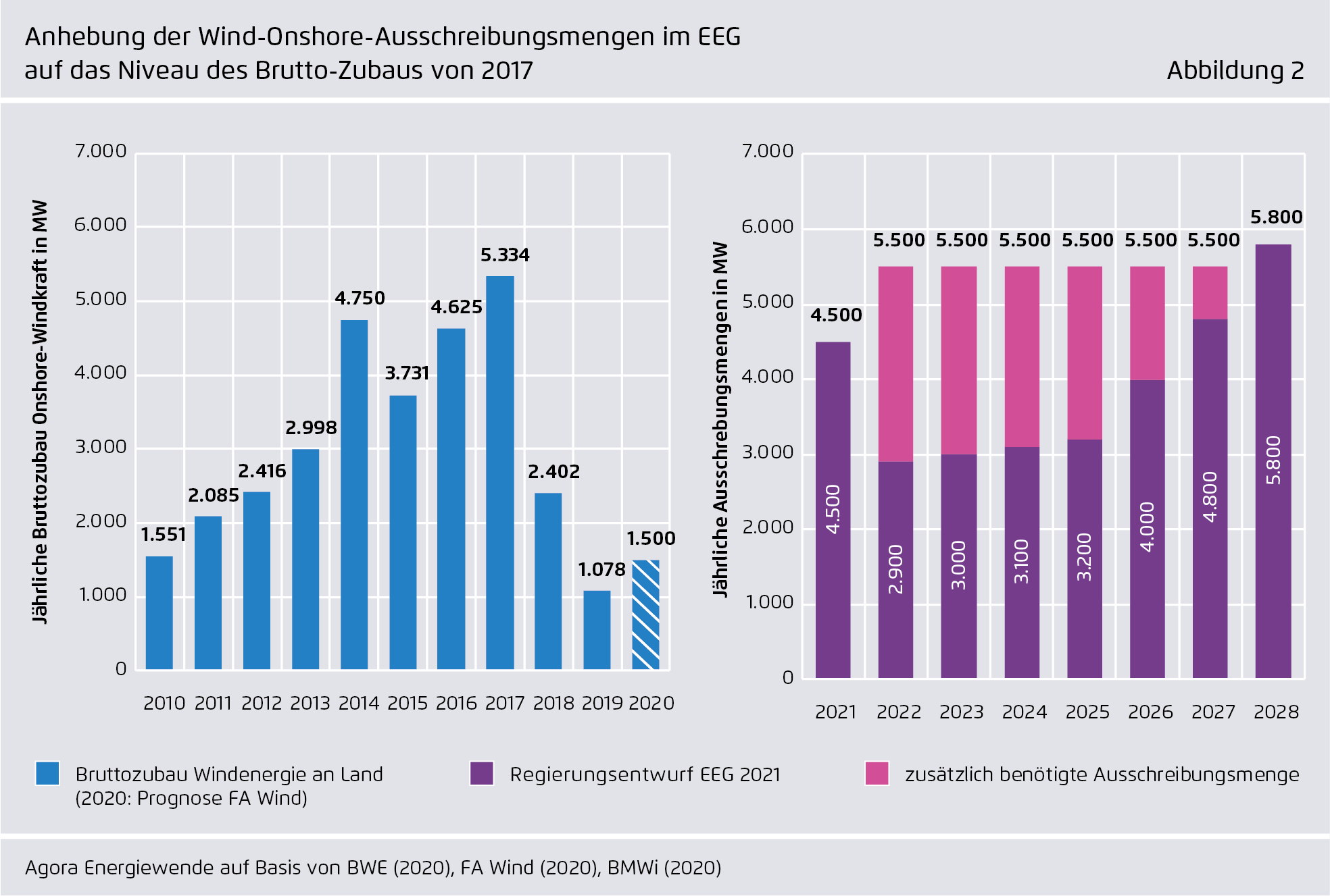 Preview for Anhebung der Wind-Onshore-Ausschreibungsmengen im EEG auf das Niveau des Brutto-Zubaus von 2017
