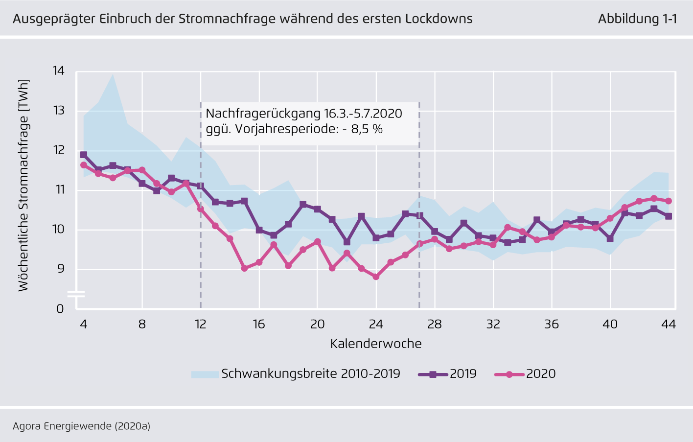 Preview for Ausgeprägter Einbruch der Stromnachfrage während des ersten Lockdowns