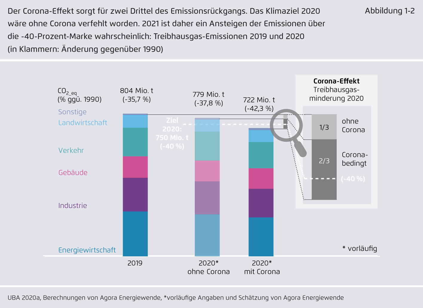 Preview for Der Corona-Effekt sorgt für zwei Drittel des Emissionsrückgangs. Das Klimaziel 2020 wäre ohne Corona verfehlt worden. 2021 ist daher ein Ansteigen der Emissionen über die -40-Prozent-Marke wahrscheinlich: Treibhausgas-Emissionen 2019 und 2020 (in Klammern: Änderung gegenüber 1990)
