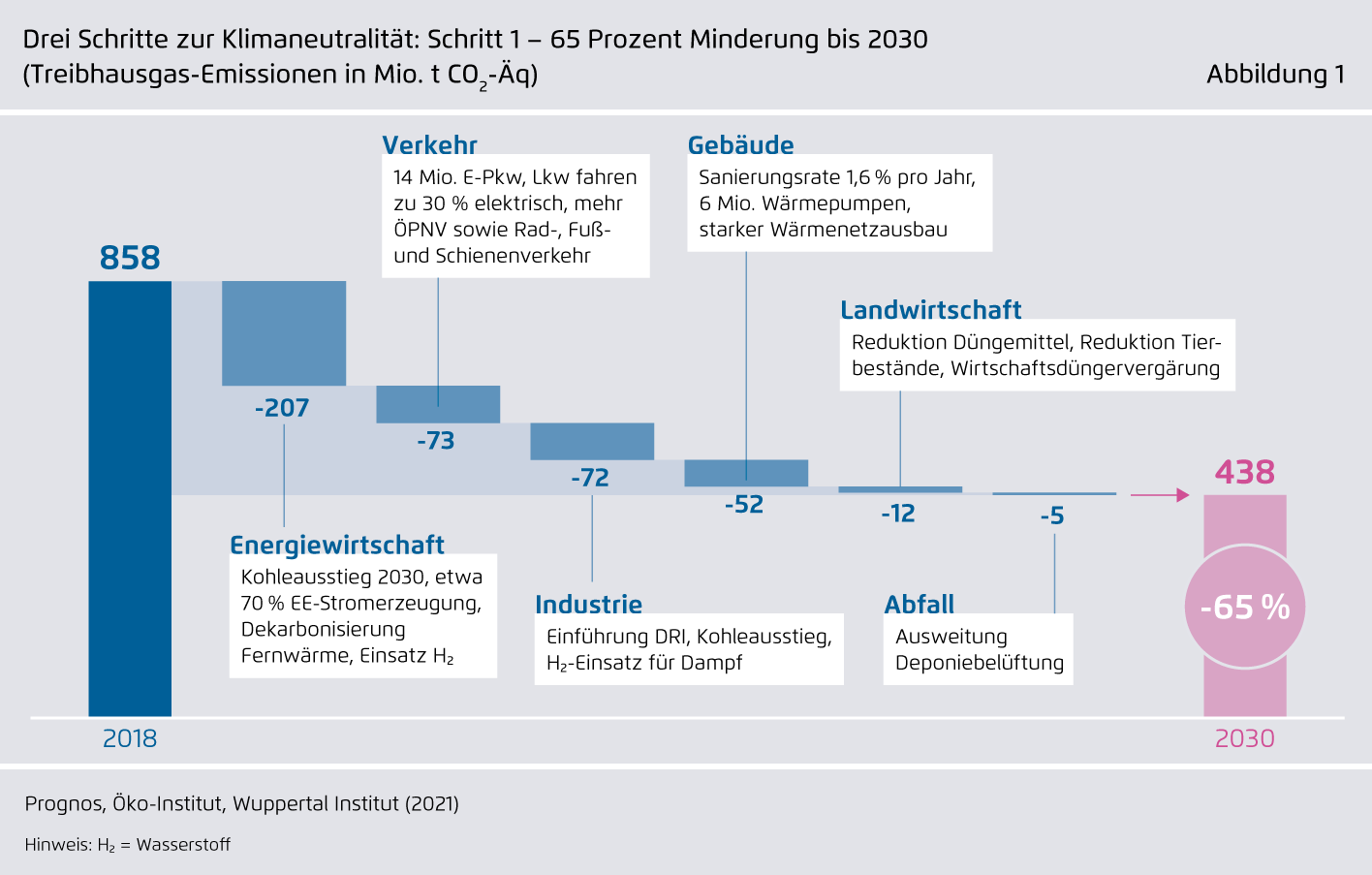 Preview for Drei Schritte zur Klimaneutralität: Schritt 1 – 65 Prozent Minderung bis 2030.(Treibhausgas-Emissionen in Mio. t CO₂-Äq)