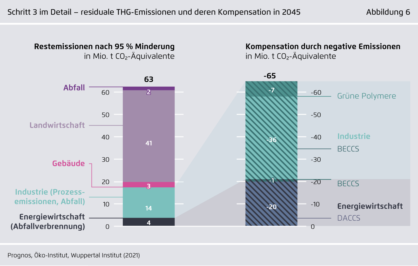 Preview for Schritt 3 im Detail – residuale THG-Emissionen und deren Kompensation in 2045