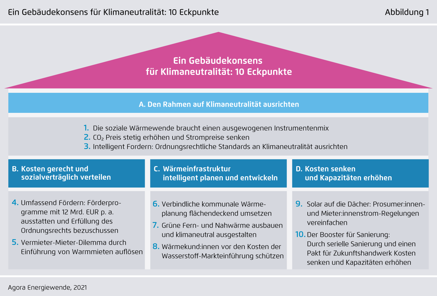 Preview for Ein Gebäudekonsens für Klimaneutralität: 10 Eckpunkte