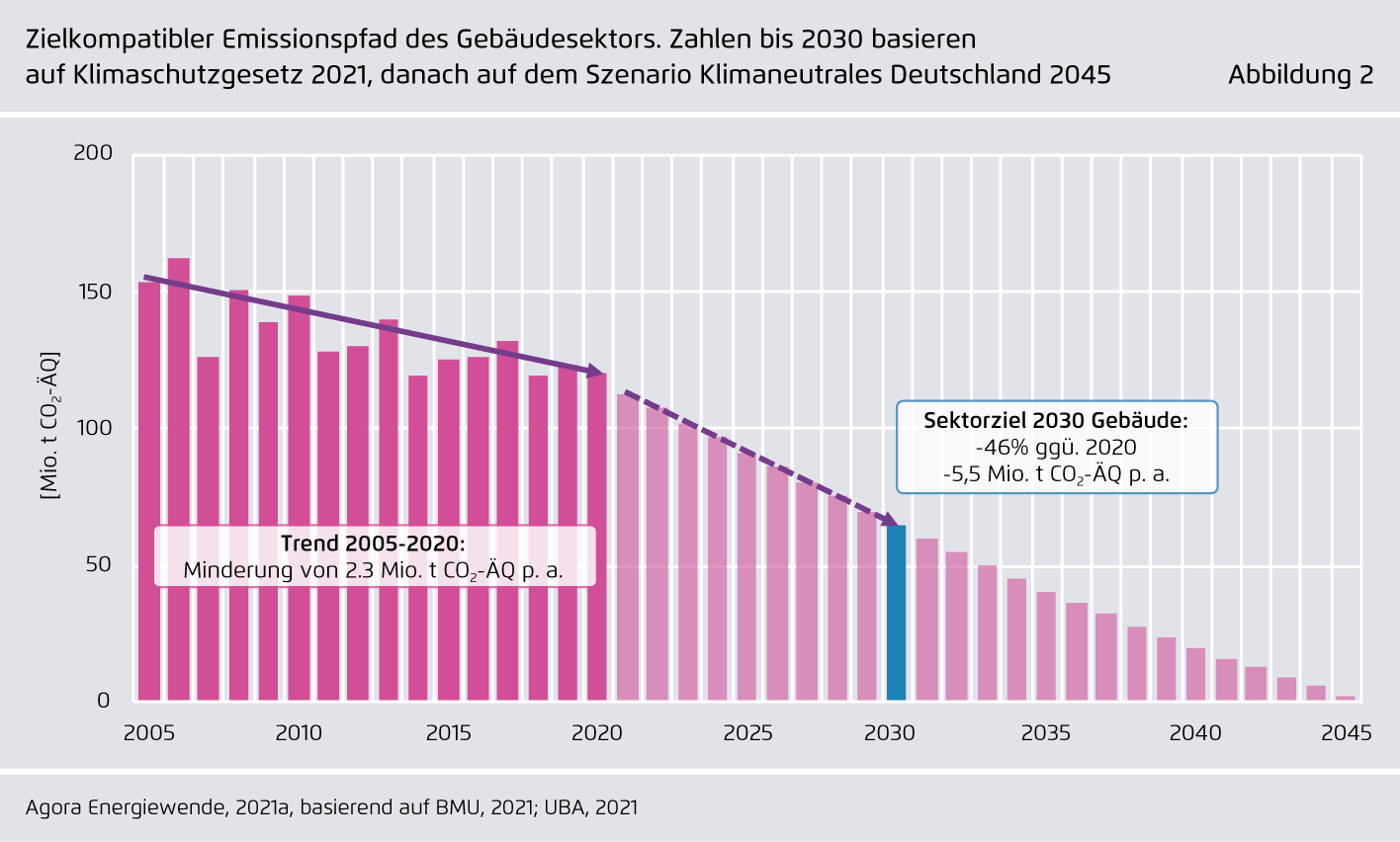 Preview for Zielkompatibler Emissionspfad des Gebäudesektors. Zahlen bis 2030 basieren  auf Klimaschutzgesetz 2021, danach auf dem Szenario Klimaneutrales Deutschland 2045