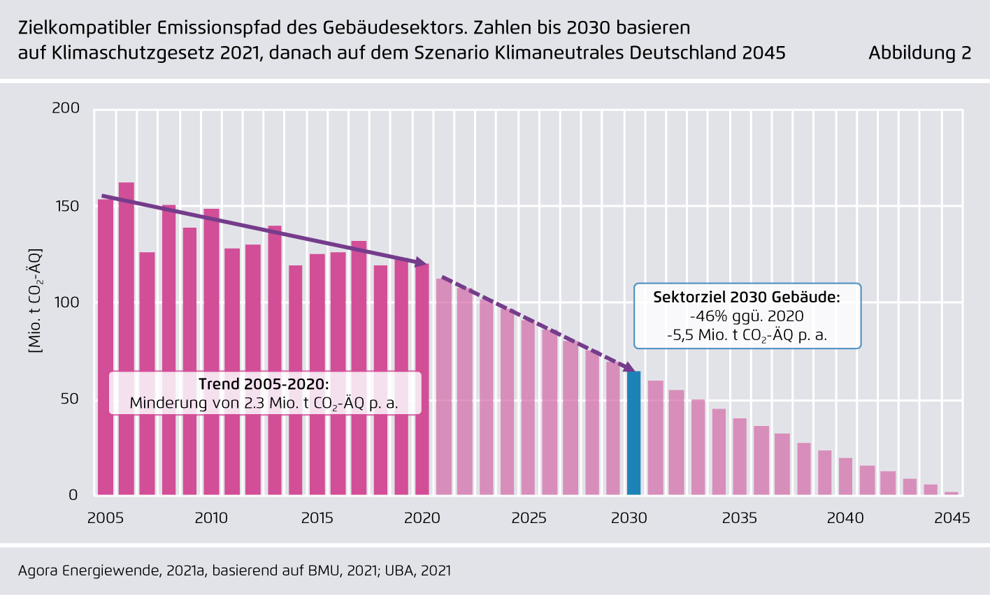 Preview for Zielkompatibler Emissionspfad des Gebäudesektors. Zahlen bis 2030 basieren auf Klimaschutzgesetz 2021, danach auf dem Szenario Klimaneutrales Deutschland 2045