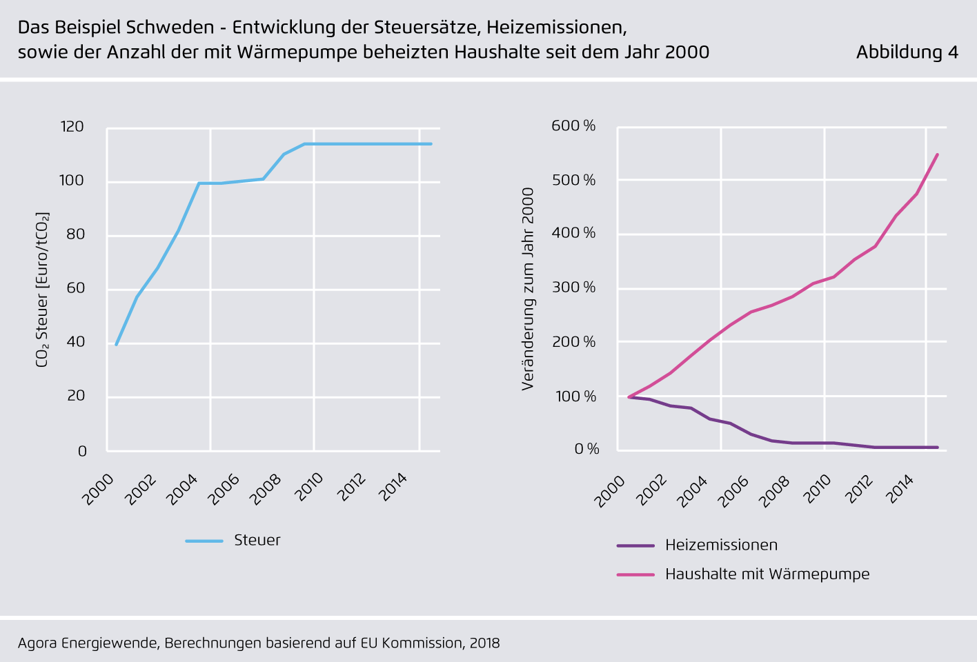 Preview for Das Beispiel Schweden - Entwicklung der Steuersätze, Heizemissionen, sowie der Anzahl der mit Wärmepumpe beheizten Haushalte seit dem Jahr 2000