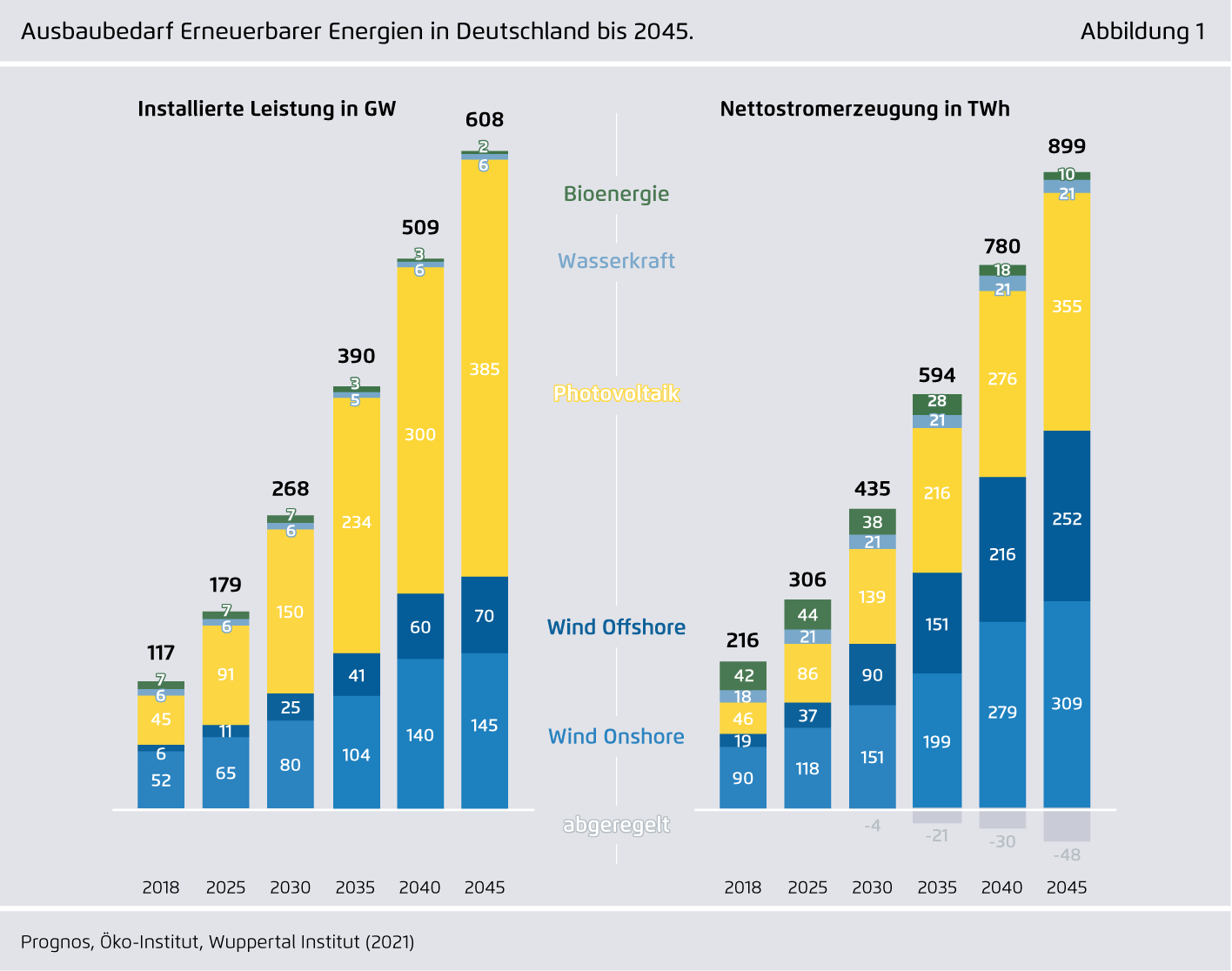 Preview for Ausbaubedarf Erneuerbarer Energien in Deutschland bis 2045
