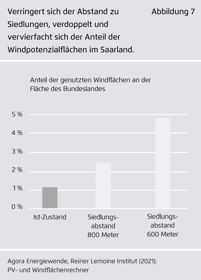 Preview for Verringert sich der Abstand zu Siedlungen, verdoppelt und vervierfacht sich der Anteil der Windpotenzialflächen im Saarland.