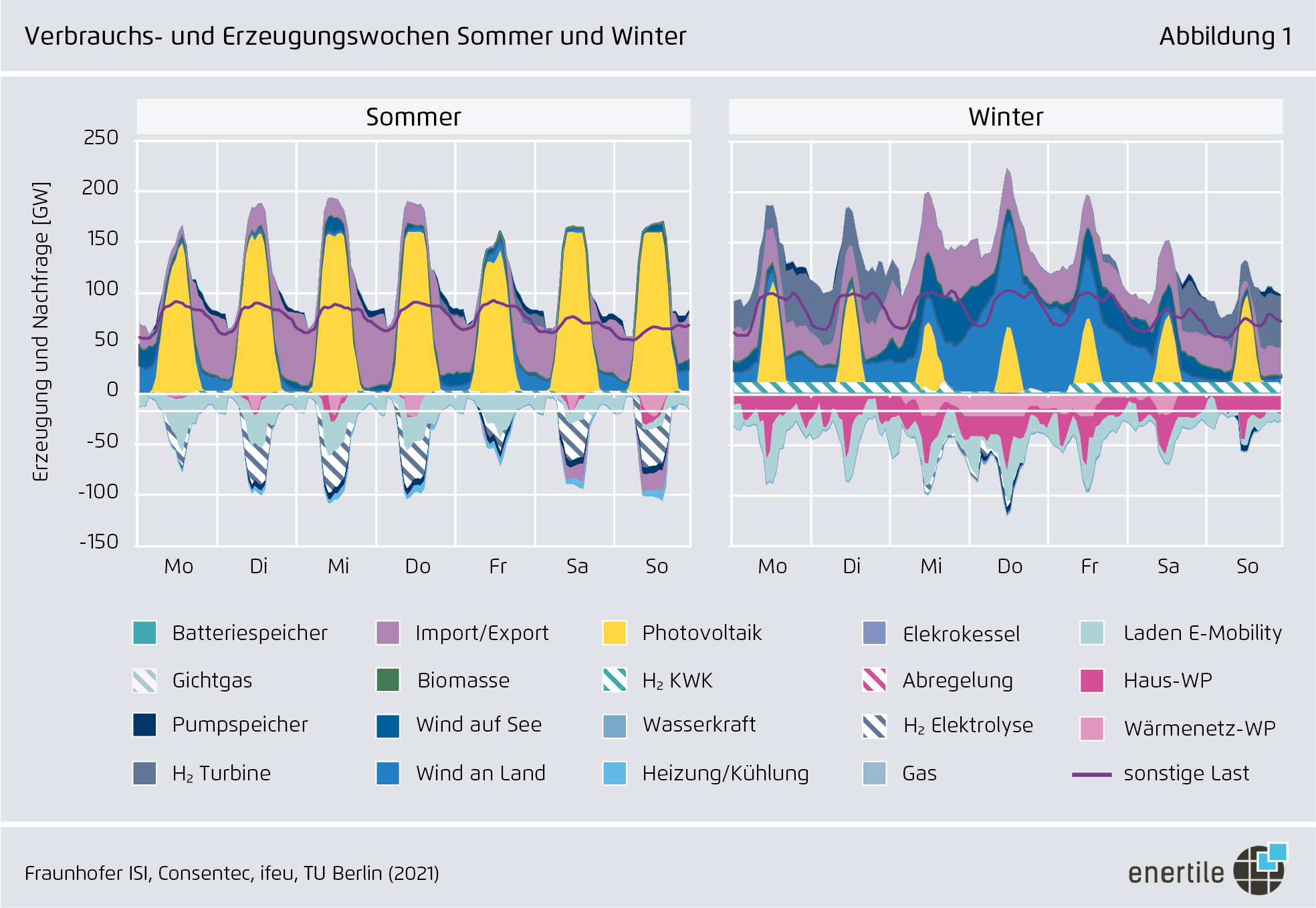 Preview for Verbrauchs- und Erzeugungswochen Sommer und Winter