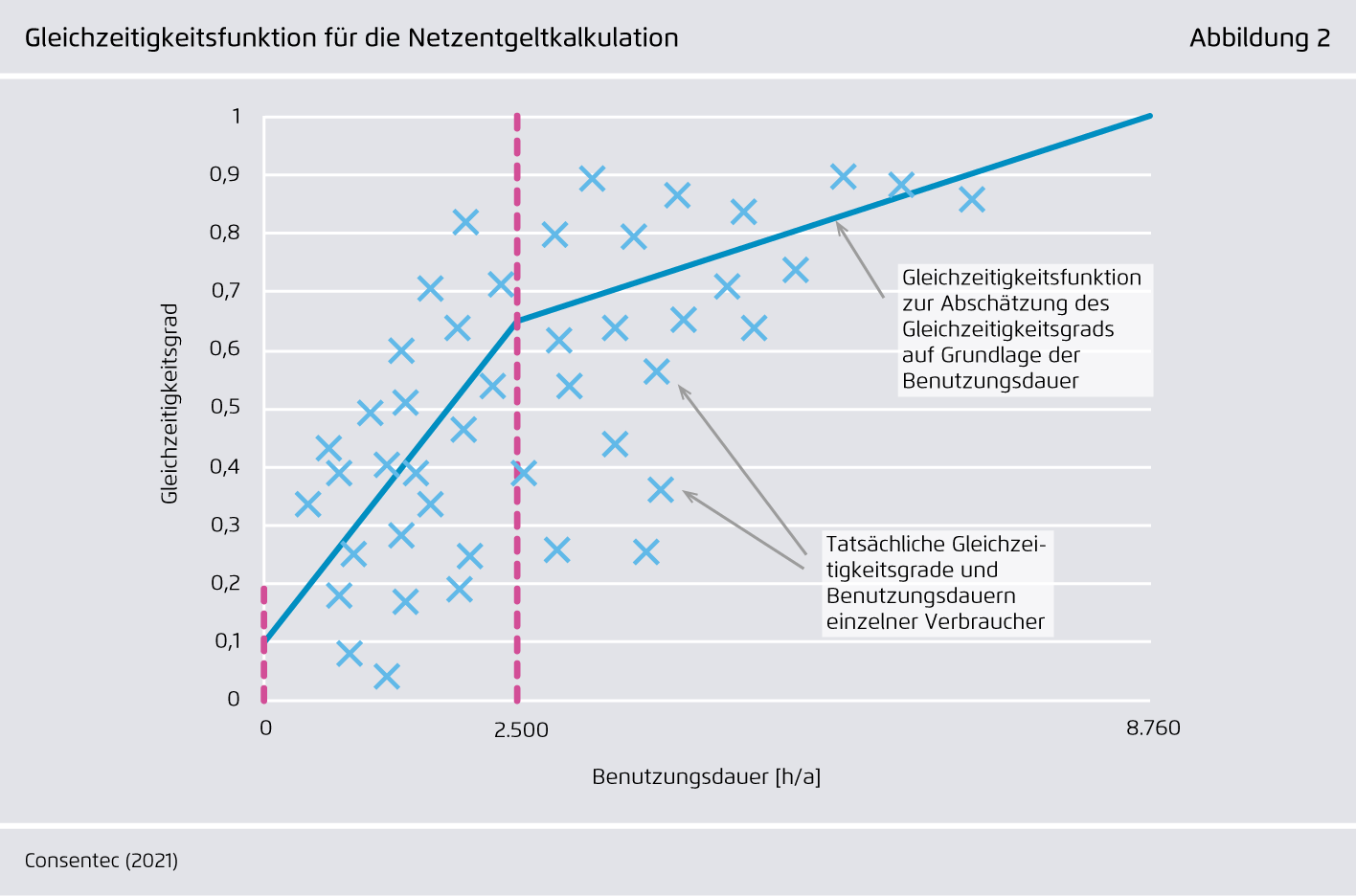 Preview for Gleichzeitigkeitsfunktion für die Netzentgeltkalkulation