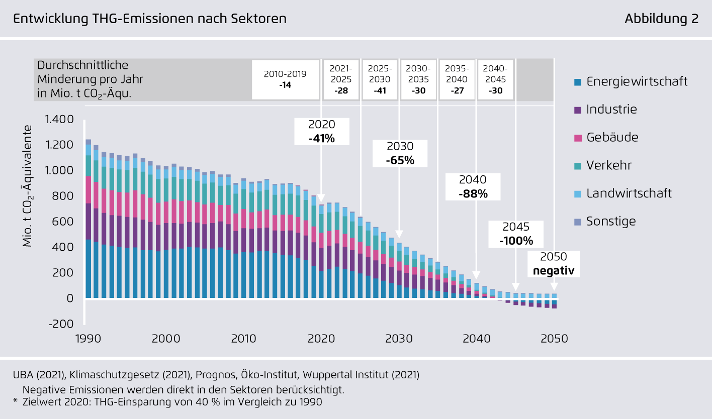 Preview for Entwicklung THG-Emissionen nach Sektoren