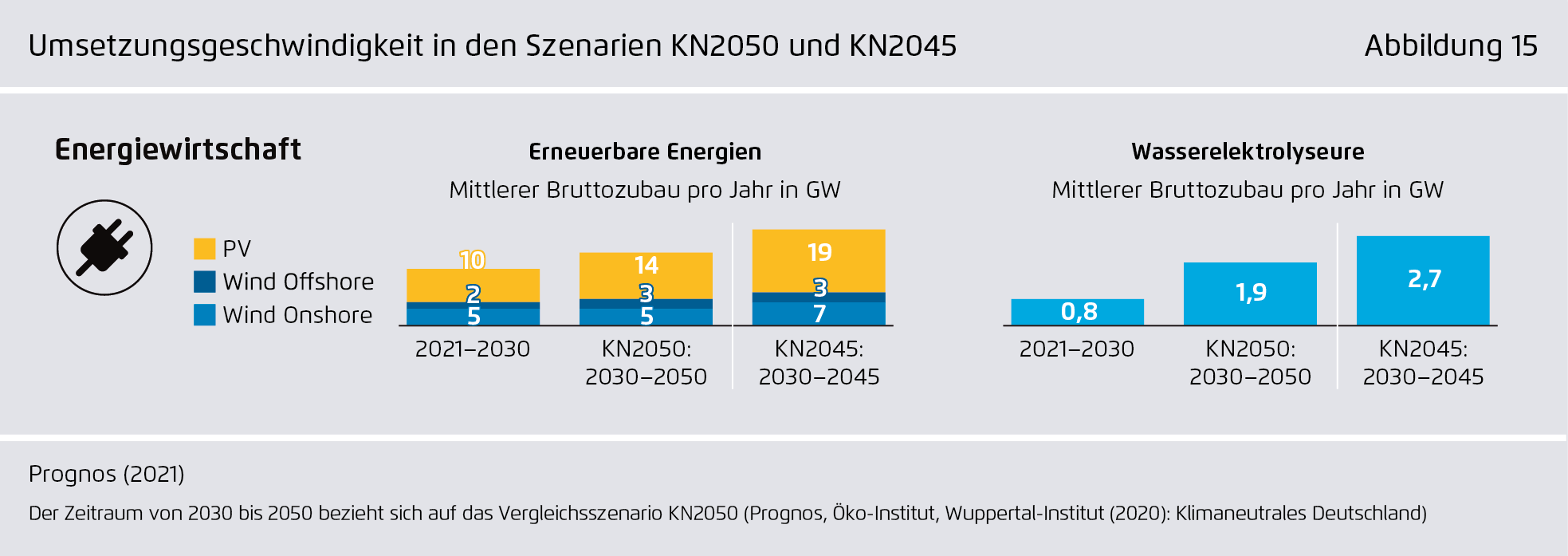 Preview for Umsetzungsgeschwindigkeit in den Szenarien KN2050 und KN2045