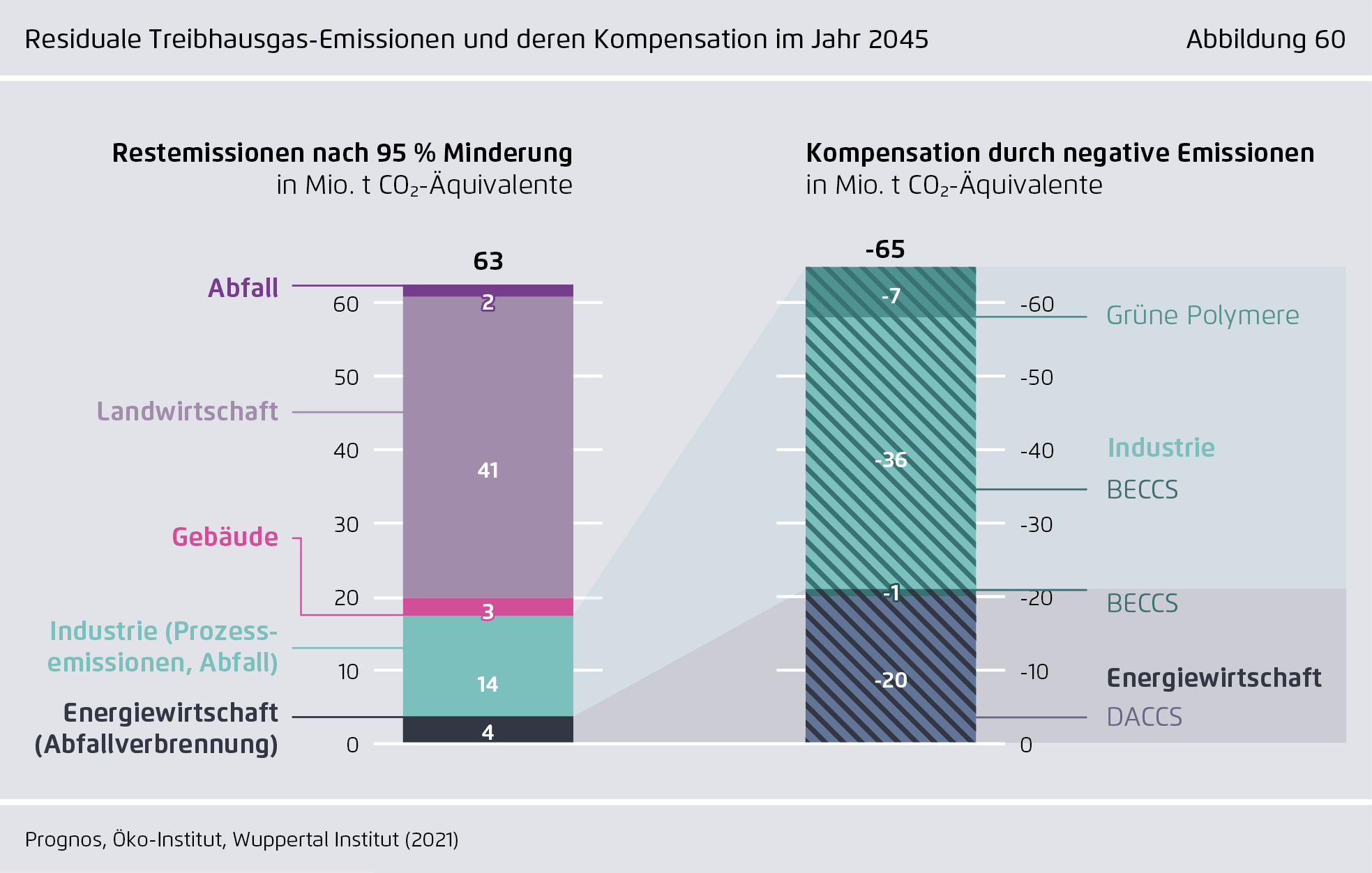 Preview for Residuale Treibhausgas-Emissionen und deren Kompensation im Jahr 2045