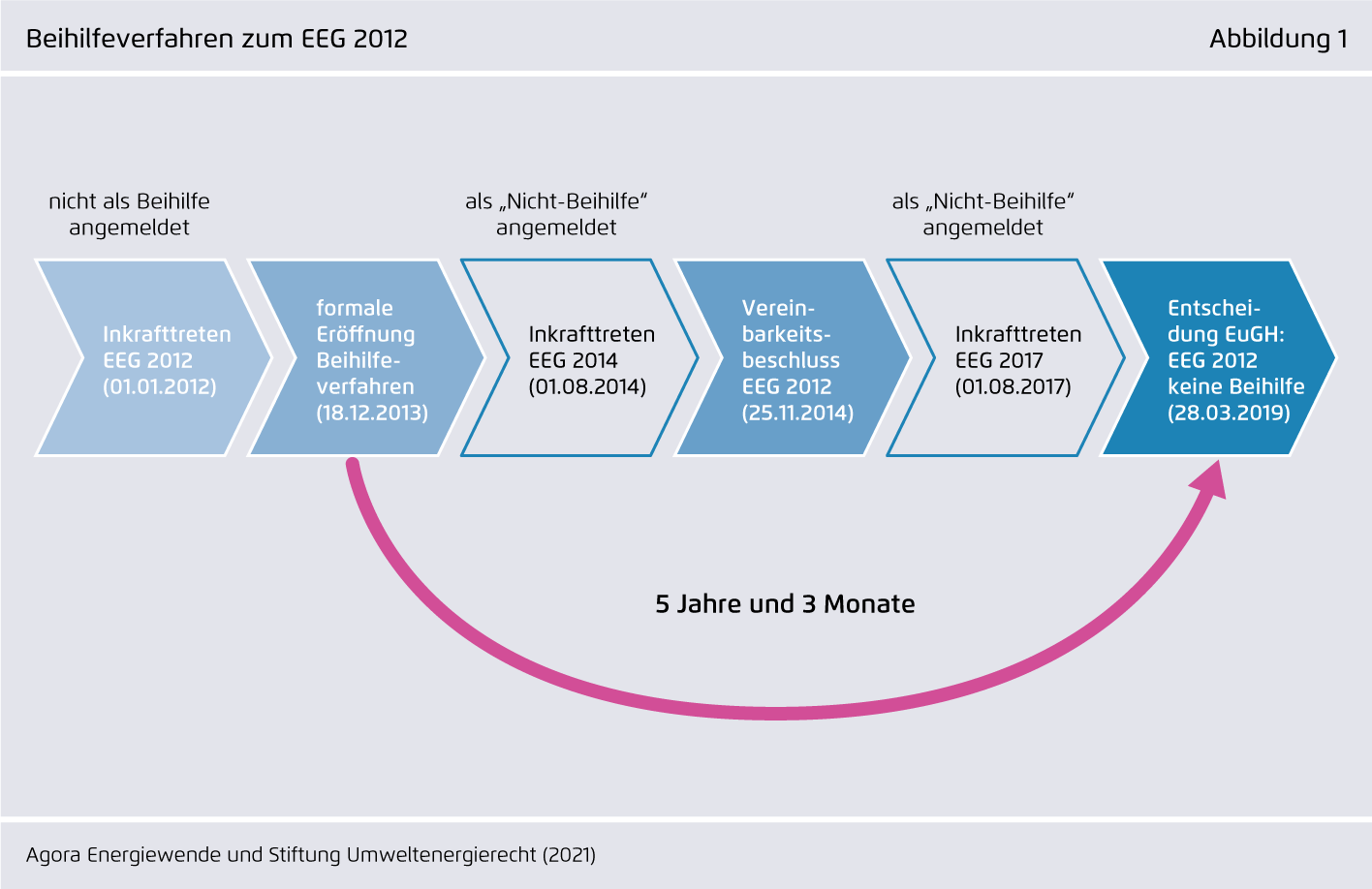 Preview for Beihilfeverfahren zum EEG 2012