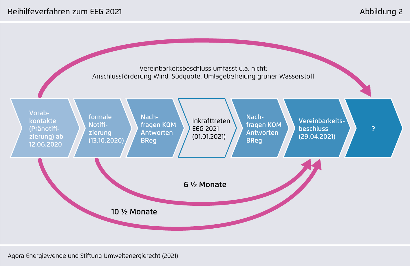 Preview for Beihilfeverfahren zum EEG 2021