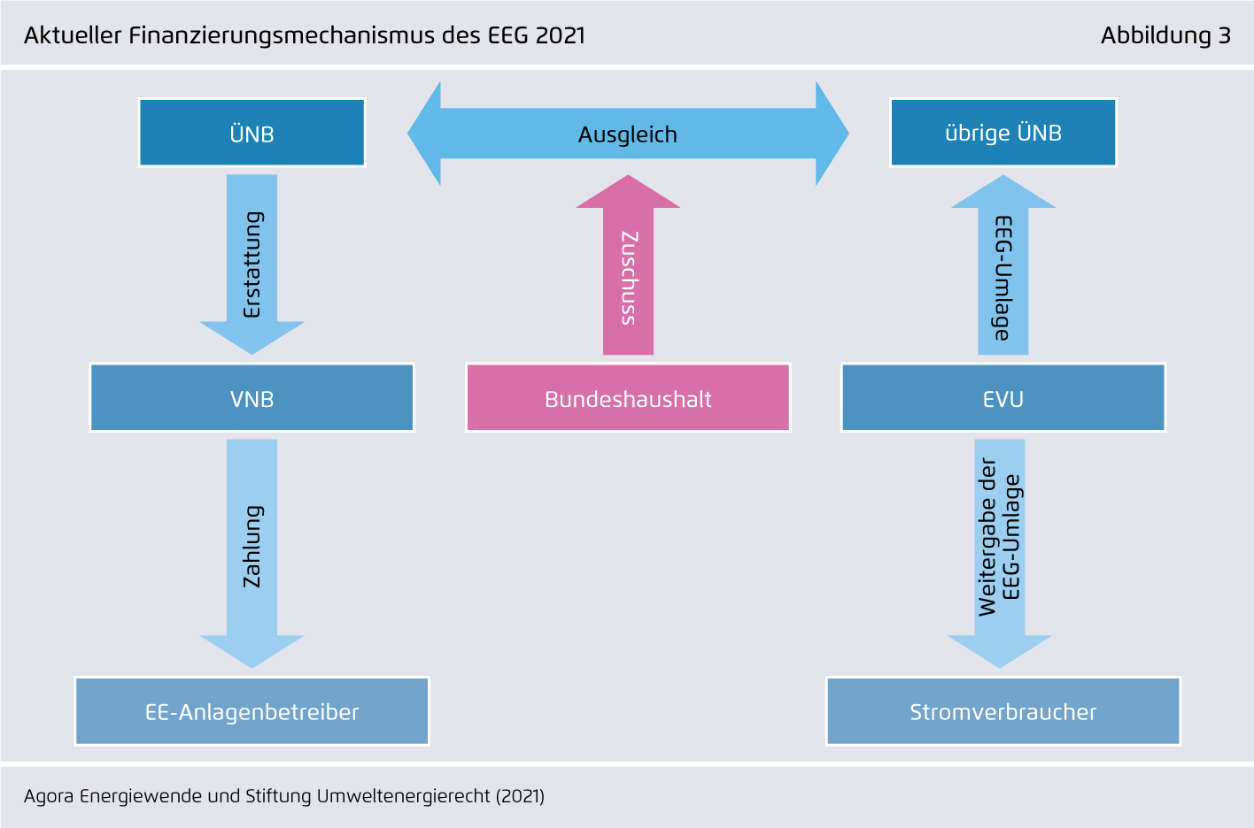 Preview for Aktueller Finanzierungsmechanismus des EEG 2021