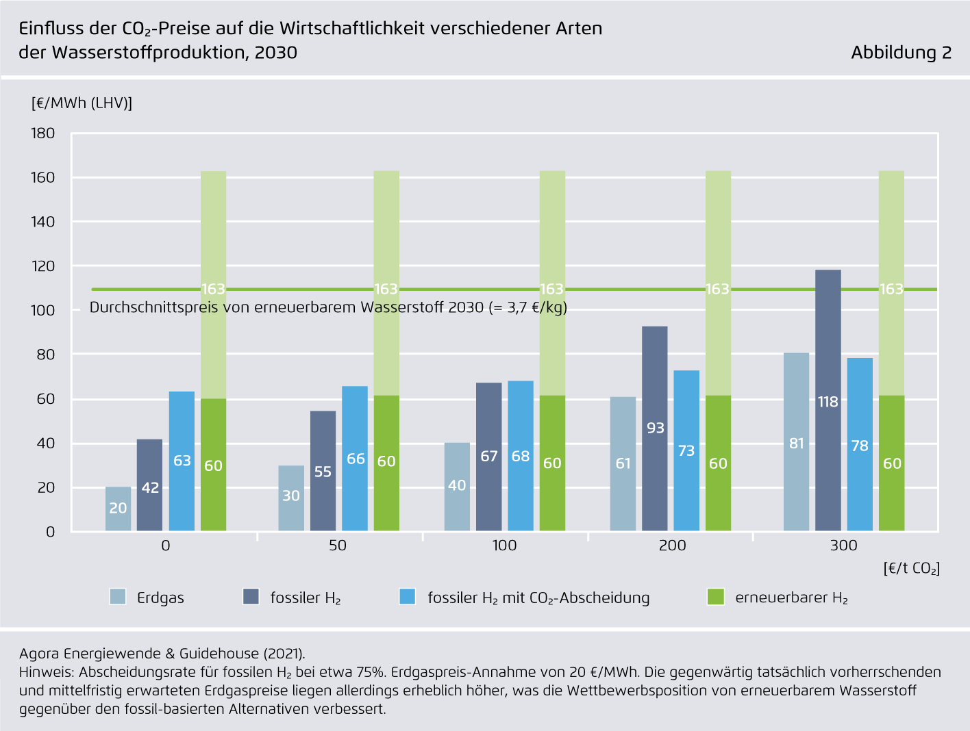 Preview for Einfluss der CO₂-Preise auf die Wirtschaftlichkeit verschiedener Arten der Wasserstoffproduktion, 2030