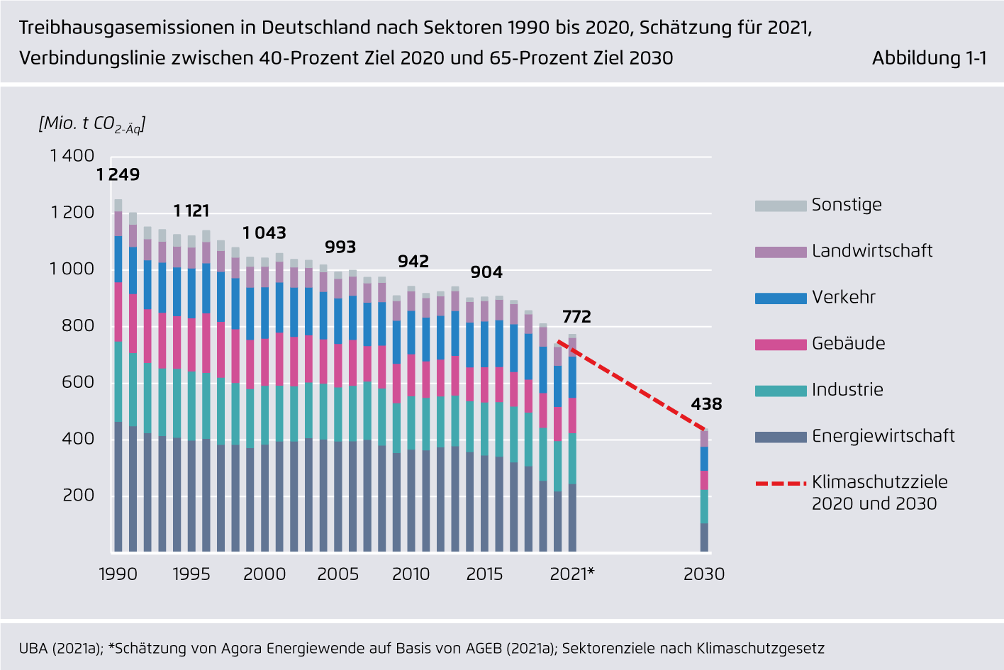 Preview for Treibhausgasemissionen in Deutschland nach Sektoren 1990 bis 2020, Schätzung für 2021, Verbindungslinie zwischen 40-Prozent Ziel 2020 und 65-Prozent Ziel 2030
