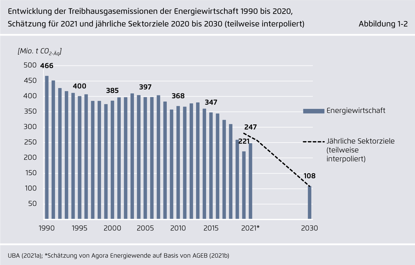 Preview for Entwicklung der Treibhausgasemissionen der Energiewirtschaft 1990 bis 2020, Schätzung für 2021 und jährliche Sektorziele 2020 bis 2030 (teilweise interpoliert)