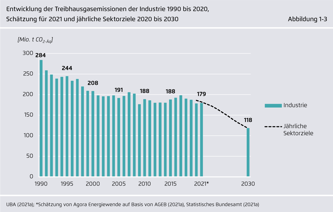 Preview for Entwicklung der Treibhausgasemissionen der Industrie 1990 bis 2020, Schätzung für 2021 und jährliche Sektorziele 2020 bis 2030