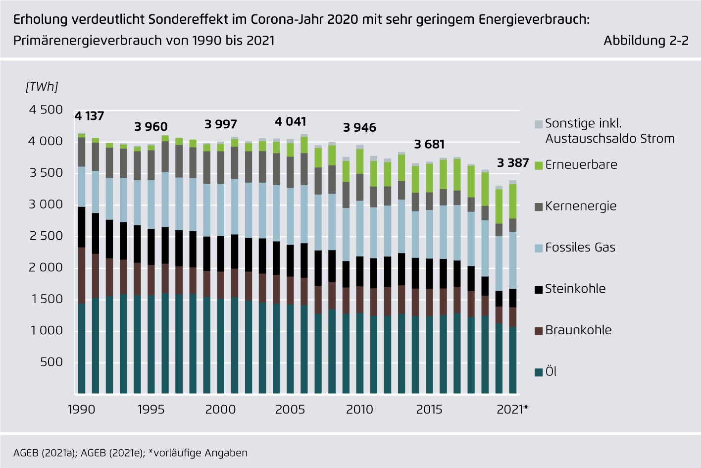 Preview for Erholung verdeutlicht Sondereffekt im Corona-Jahr 2020 mit sehr geringem Energieverbrauch: Primärenergieverbrauch von 1990 bis 2021
