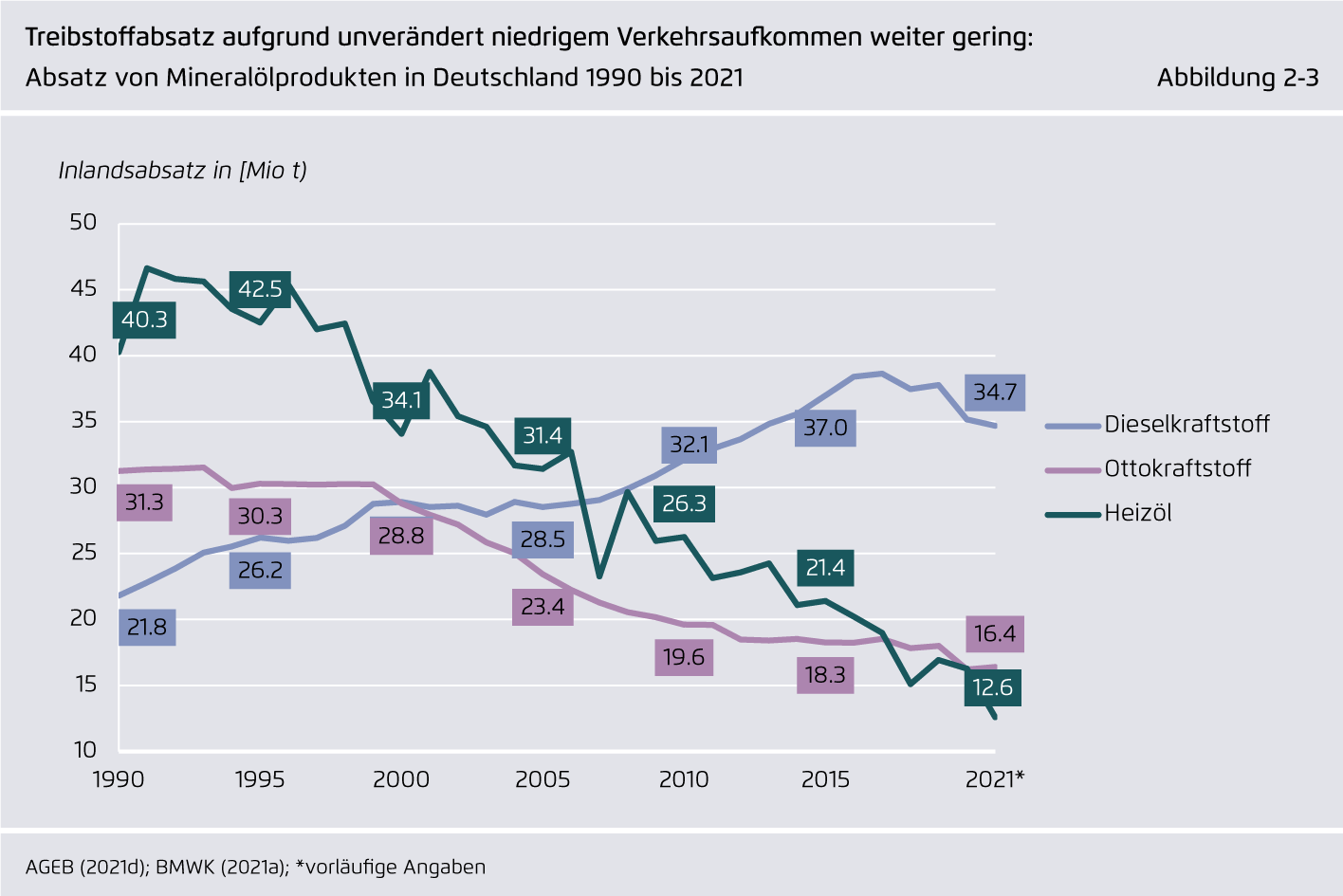 Preview for Treibstoffabsatz aufgrund unverändert niedrigem Verkehrsaufkommen weiter gering: ..Absatz von Mineralölprodukten in Deutschland 1990 bis 2021
