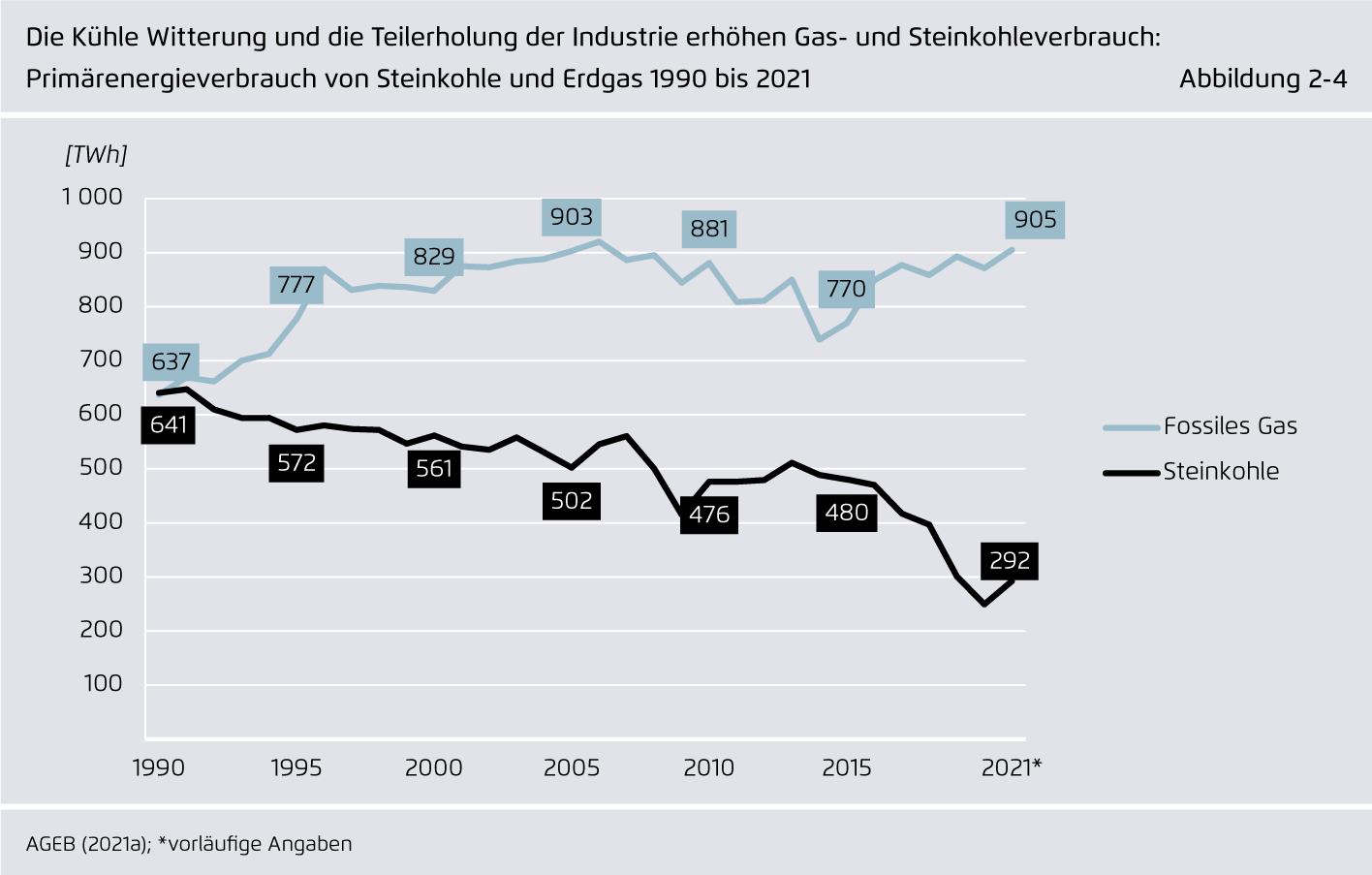 Preview for Die Kühle Witterung und die Teilerholung der Industrie erhöhen Gas- und Steinkohleverbrauch: Primärenergieverbrauch von Steinkohle und Erdgas 1990 bis 2021