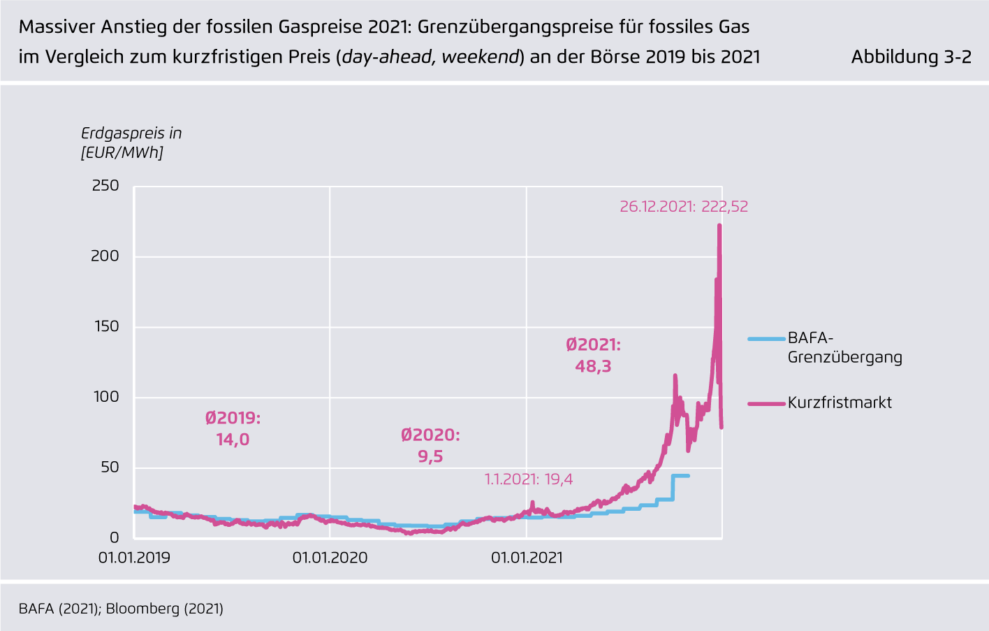 Preview for Massiver Anstieg der fossilen Gaspreise 2021: Grenzübergangspreise für fossiles Gas im Vergleich zum kurzfristigen Preis (day-ahead, weekend) an der Börse 2019 bis 2021