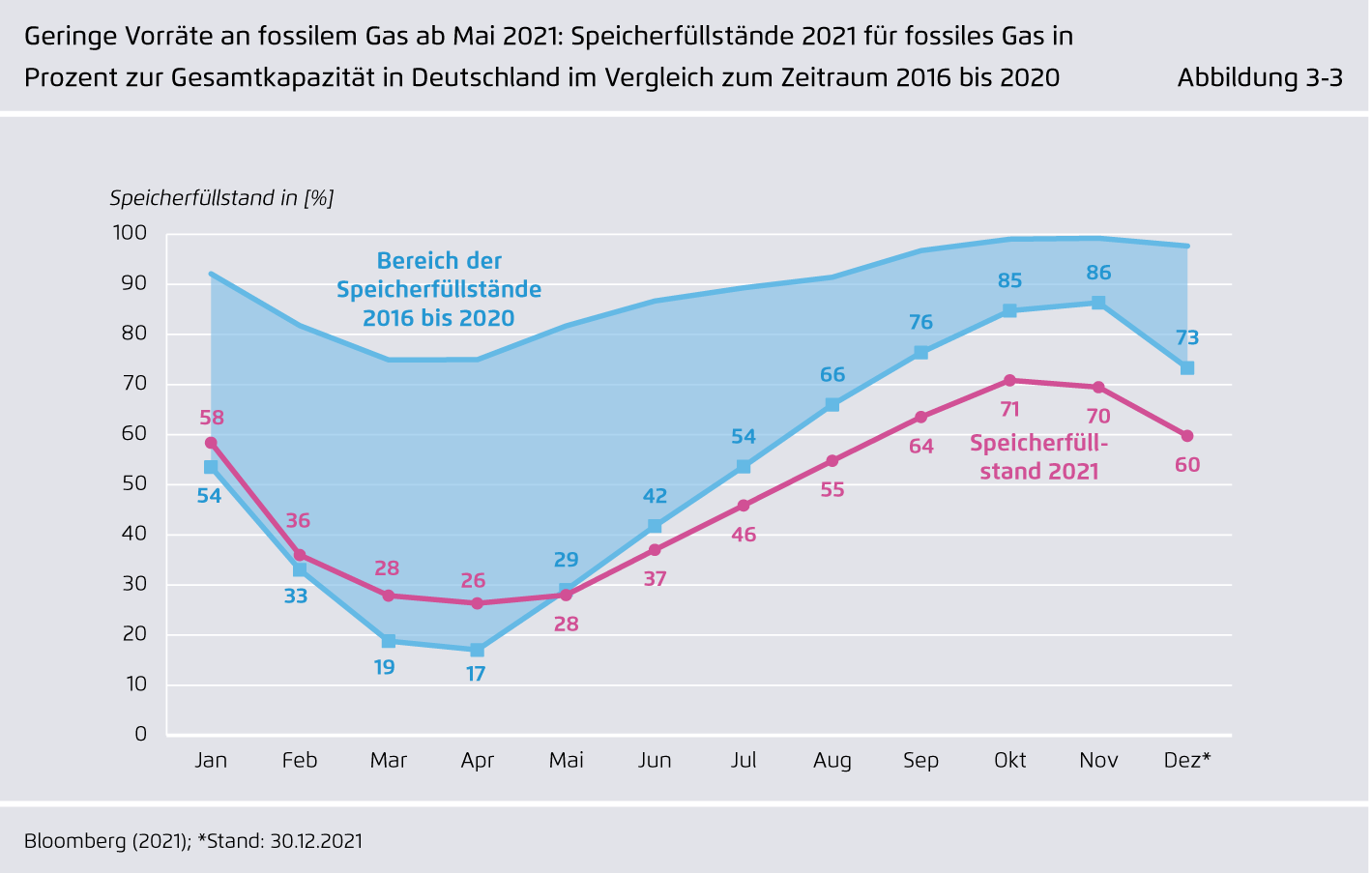Preview for Geringe Vorräte an fossilem Gas ab Mai 2021: Speicherfüllstände 2021 für fossiles Gas in Prozent zur Gesamtkapazität in Deutschland im Vergleich zum Zeitraum 2016 bis 2020