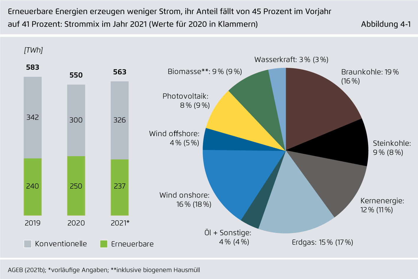 Preview for Erneuerbare Energien erzeugen weniger Strom, ihr Anteil fällt von 45 Prozent im Vorjahr auf 41 Prozent: Strommix im Jahr 2021 (Werte für 2020 in Klammern)