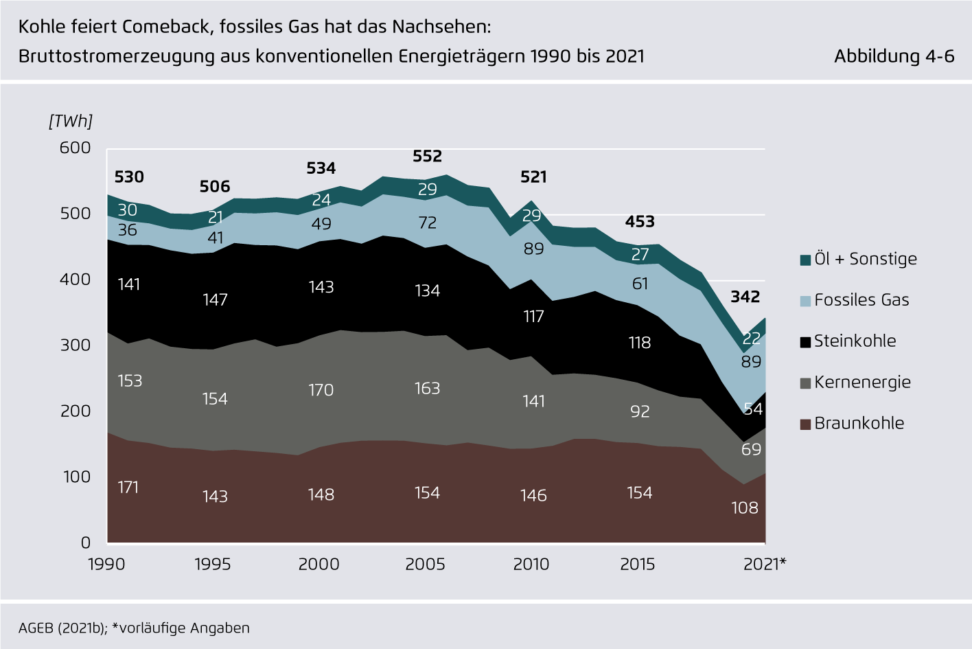 Preview for Kohle feiert Comeback, fossiles Gas hat das Nachsehen: Bruttostromerzeugung aus konventionellen Energieträgern 1990 bis 2021