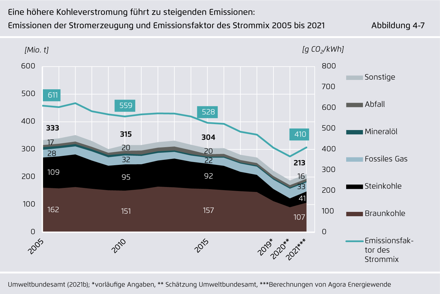 Preview for Eine höhere Kohleverstromung führt zu steigenden Emissionen: Emissionen der Stromerzeugung und Emissionsfaktor des Strommix 2005 bis 2021.