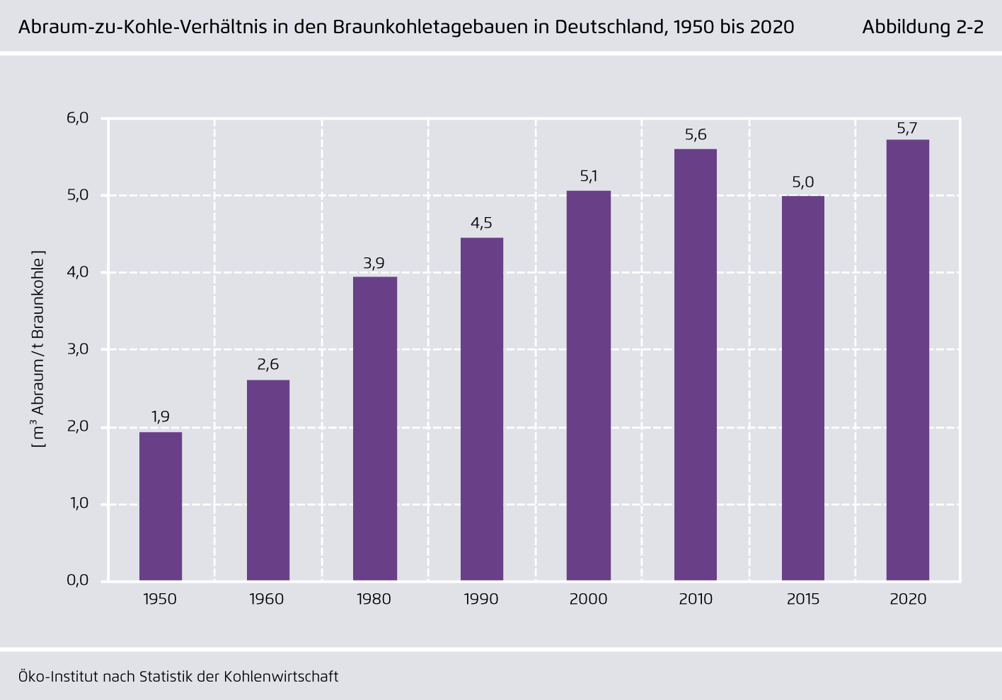 Preview for Abraum-zu-Kohle-Verhältnis in den Braunkohletagebauen in Deutschland, 1950 bis 2020