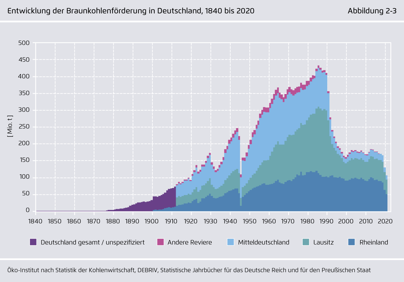 Preview for Entwicklung der Braunkohlenförderung in Deutschland, 1840 bis 2020