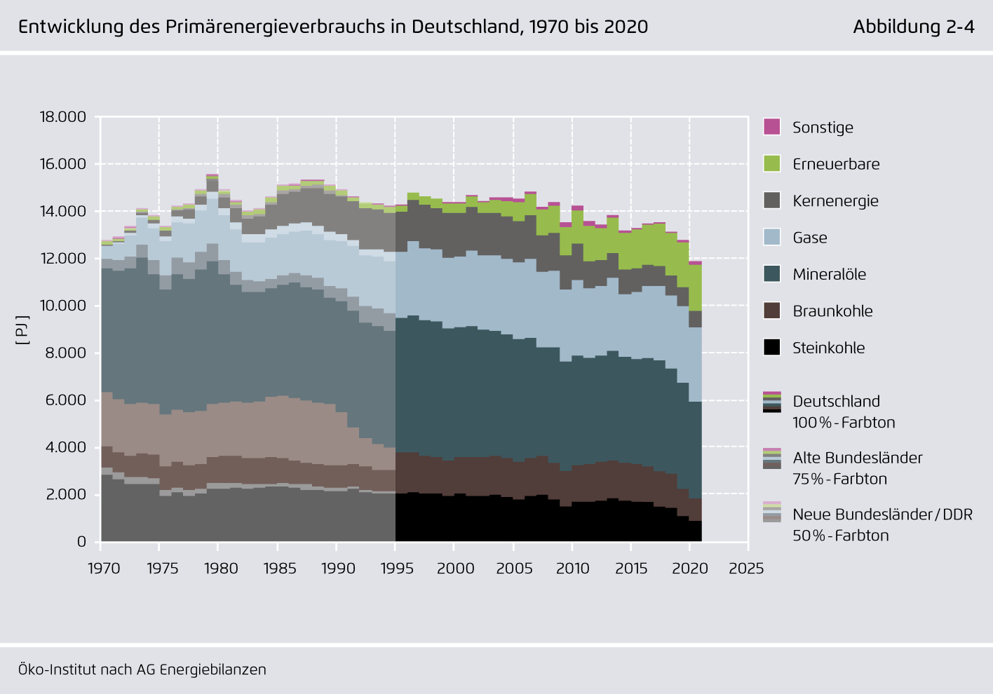Preview for Entwicklung des Primärenergieverbrauchs in Deutschland, 1970 bis 2020