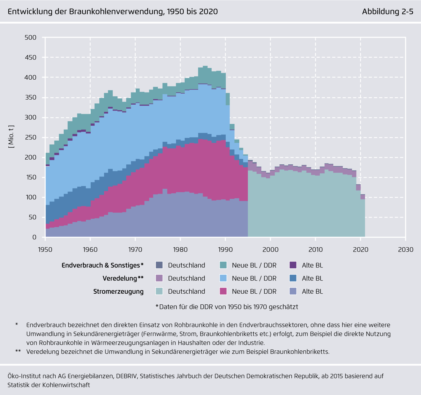 Preview for Entwicklung der Braunkohlenverwendung, 1950 bis 2020