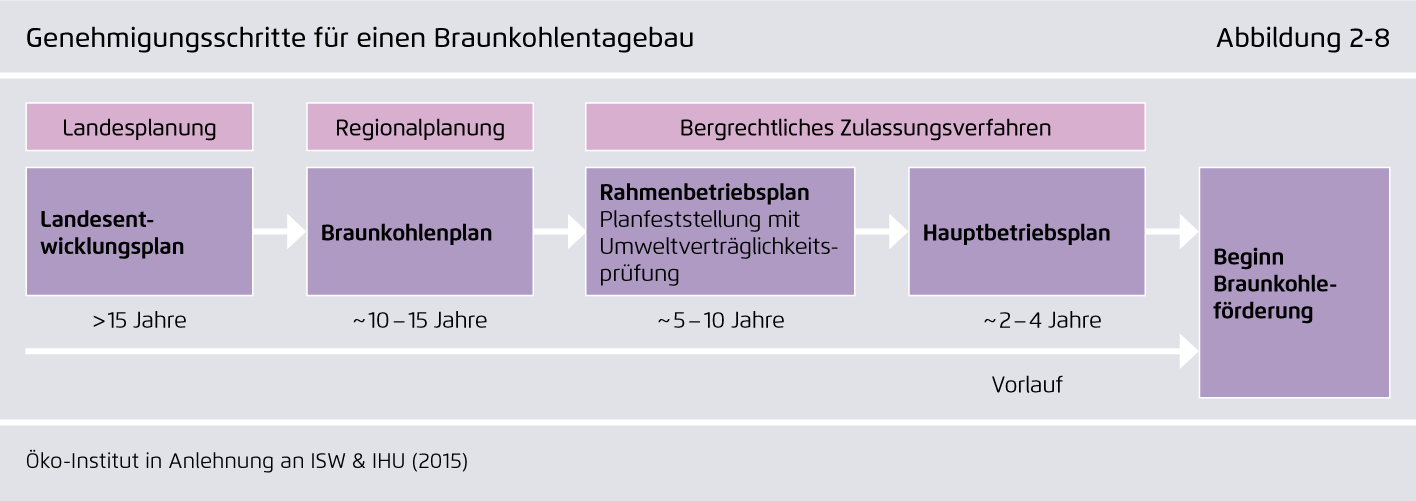Preview for Genehmigungsschritte für einen Braunkohlentagebau