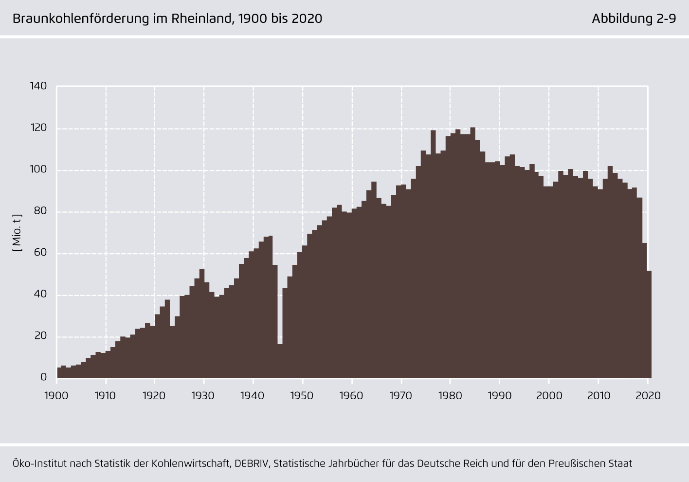 Preview for Braunkohlenförderung im Rheinland, 1900 bis 2020