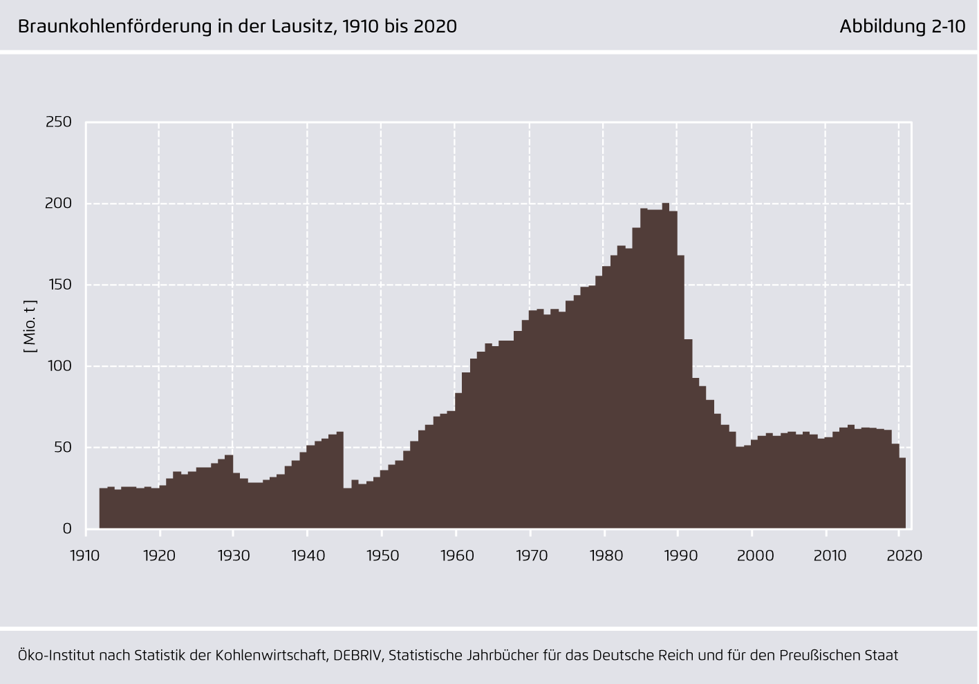 Preview for Braunkohlenförderung in der Lausitz, 1910 bis 2020