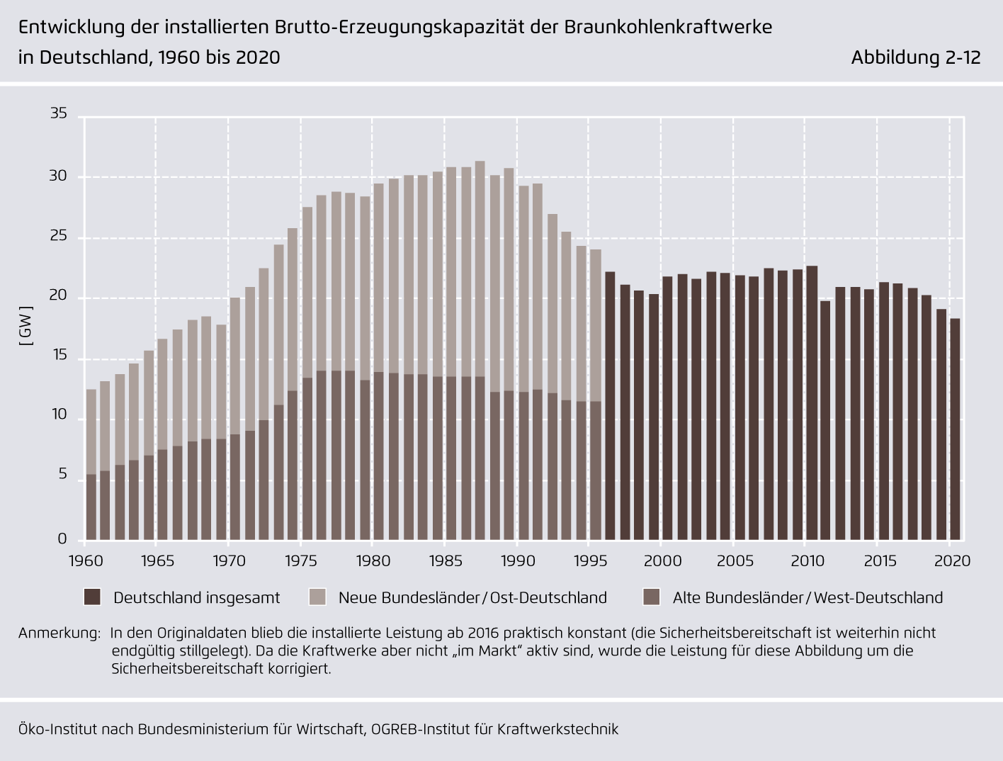 Preview for Entwicklung der installierten Brutto-Erzeugungskapazität der Braunkohlenkraftwerke in Deutschland, 1960 bis 2020