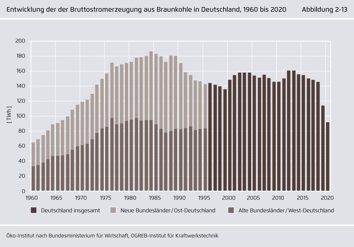 Preview for Entwicklung der der Bruttostromerzeugung aus Braunkohle in Deutschland, 1960 bis 2020