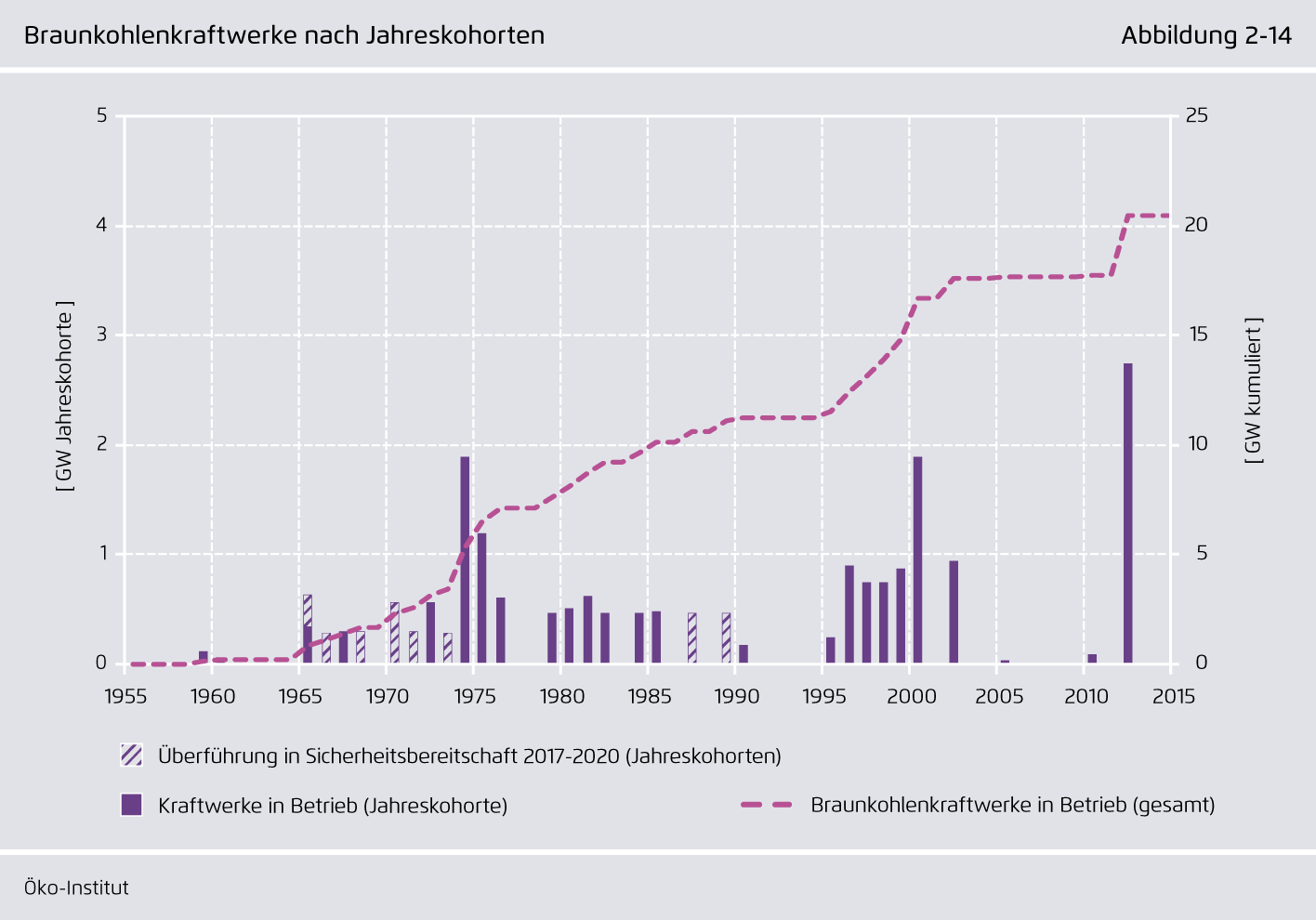 Preview for Braunkohlenkraftwerke nach Jahreskohorten