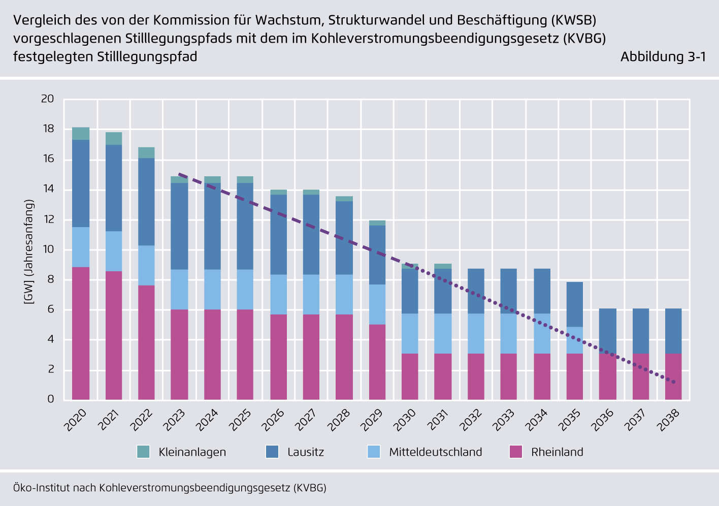 Preview for Vergleich des von der Kommission für Wachstum, Strukturwandel und Beschäftigung (KWSB) vorgeschlagenen Stilllegungspfads mit dem im Kohleverstromungsbeendigungsgesetz (KVBG) festgelegten Stilllegungspfad