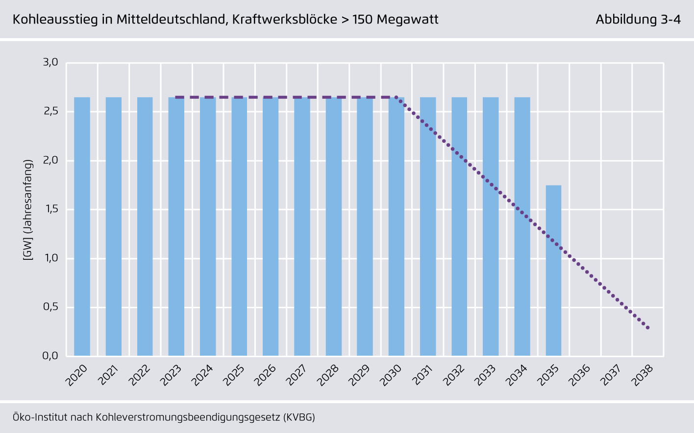 Preview for Kohleausstieg in Mitteldeutschland, Kraftwerksblöcke > 150 Megawatt